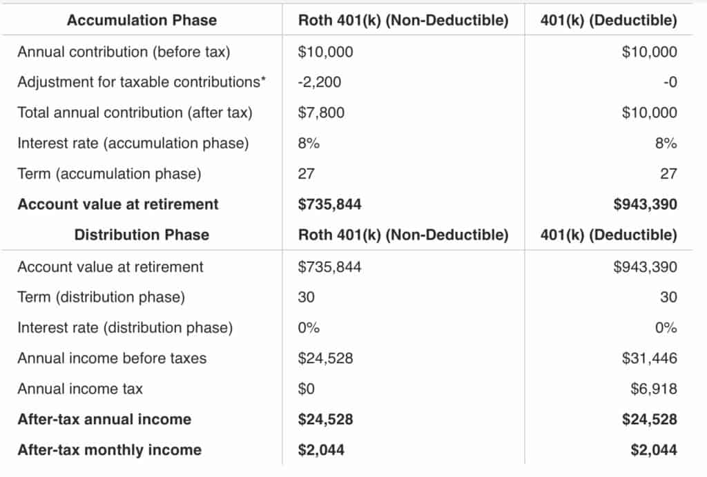 Table comparing Traditional vs. Roth TSP to see which is better.