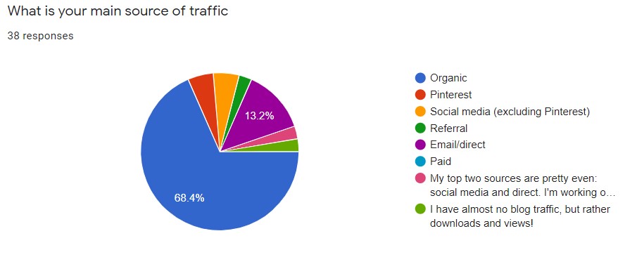 Where most plutus awards finalists get their traffic.