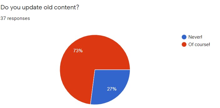 Do you update old content pie chart