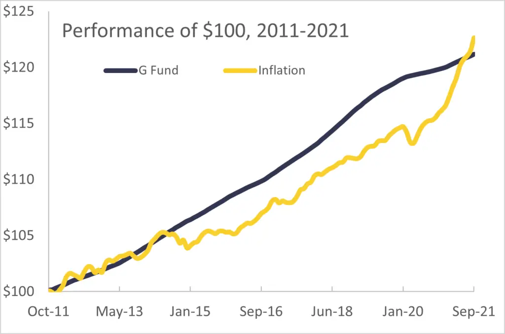 Performance of the G fund from 2011-2021.