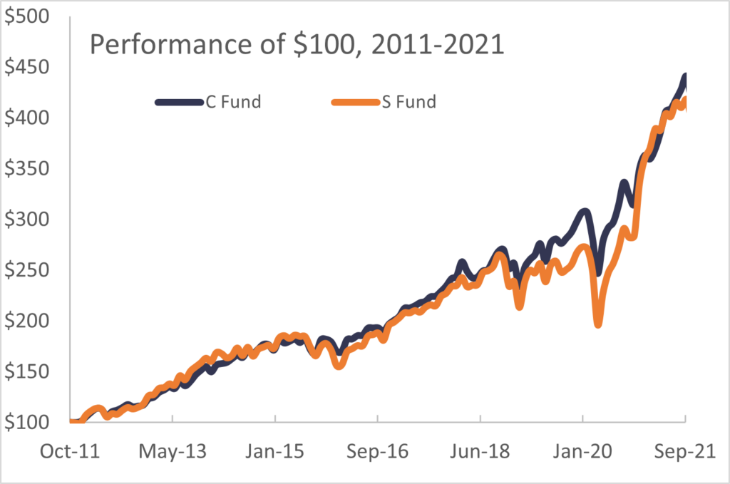 comparison of the TSP C Fund and the TSP S Fund over the past 10 years