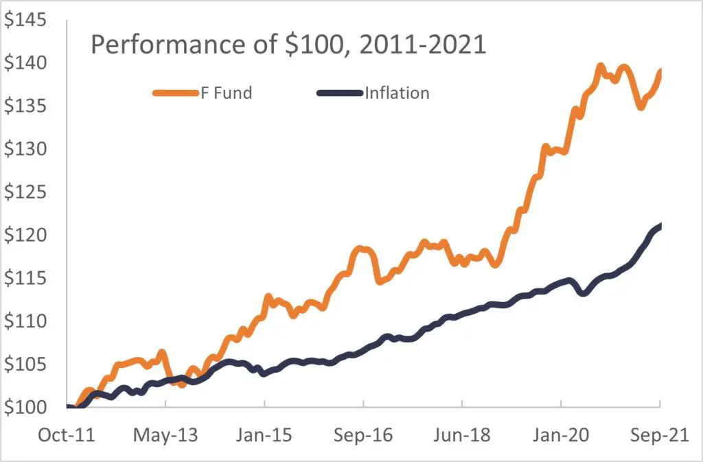 F fund vs inflation