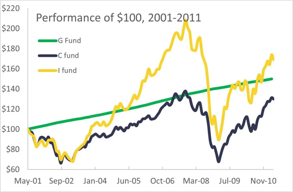 Performance of the TSP I Fund, TSP C Fund, and TSP G fund from 2001-2011.