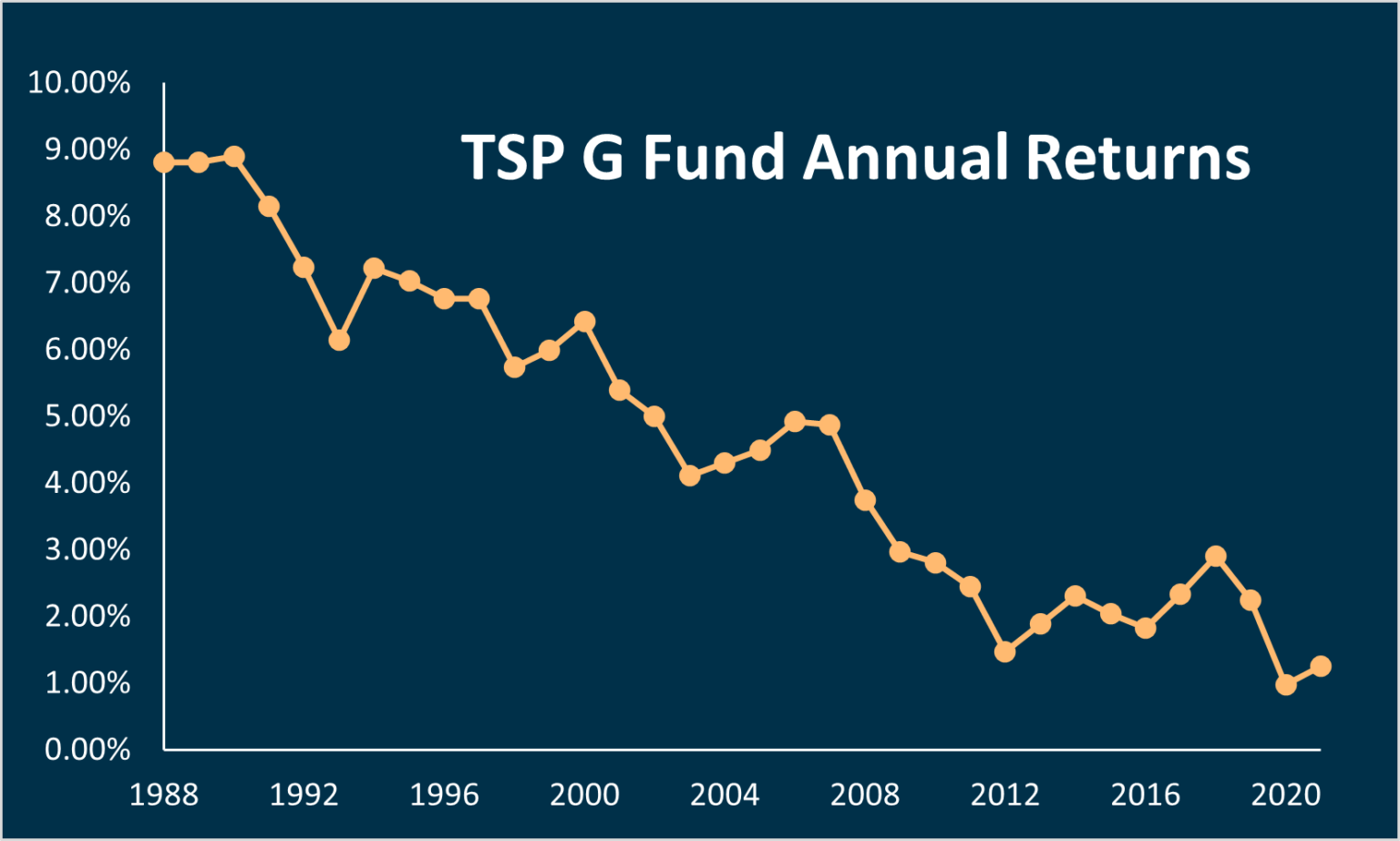 TSP G Fund A Ponzi scheme with minuscule returns