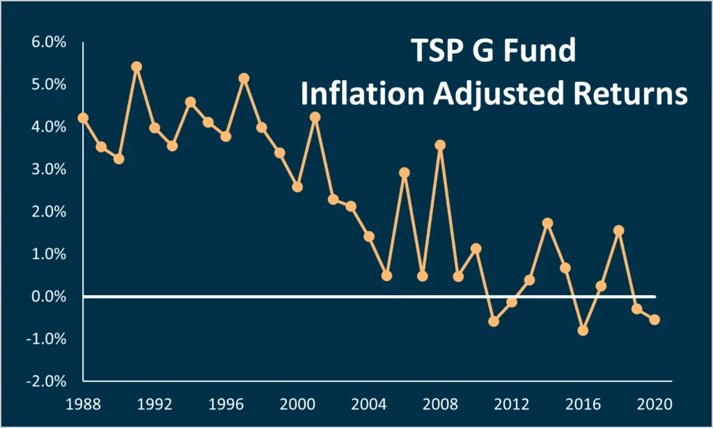 TSP G Fund returns Inflation Adjusted