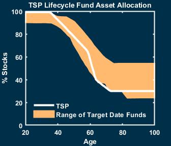 TSP Lifecycle Funds: 8 Facts You Need To Know Today