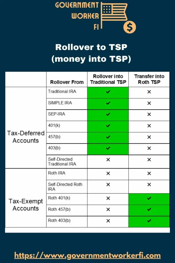 TSP Rollover table showing ways to rollover money into the TSP. The table covers all types of tax-deferred and tax-exempt accounts into both the traditional tsp and Roth TSP.