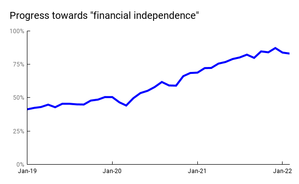 Progress towards financial indepenence over the past 3 years