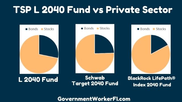 TSP L 2040 Fund asset allocation compared to comparable private sector funds in pie charts