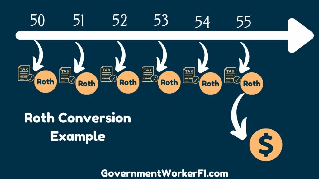 Example of a TSP Roth Conversion Ladder. 5 years after you make a Roth Conversion you can withdraw the money tax free.