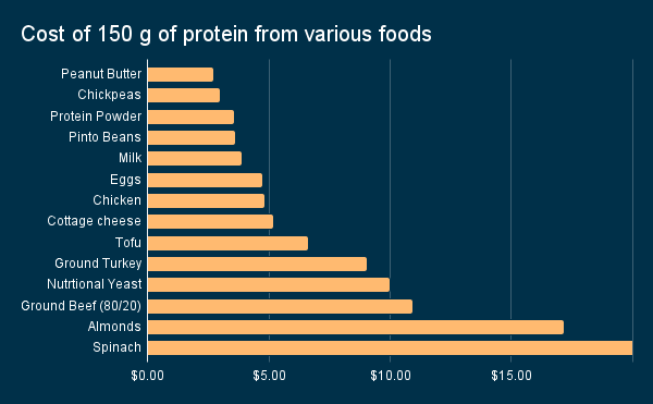 How much it costs to get 150 grams of protein from various food sources.