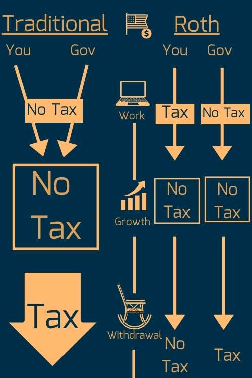 Difference between Roth TSP and Traditional TSP in taxation
