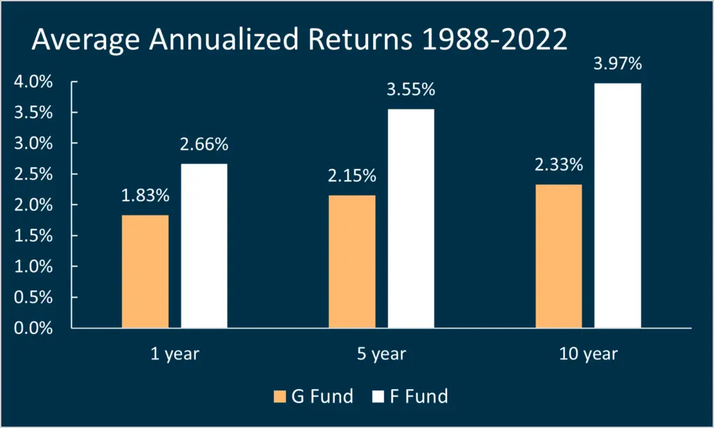 F Fund vs. G Fund Which Bond Fund Is Best? Government Worker FI