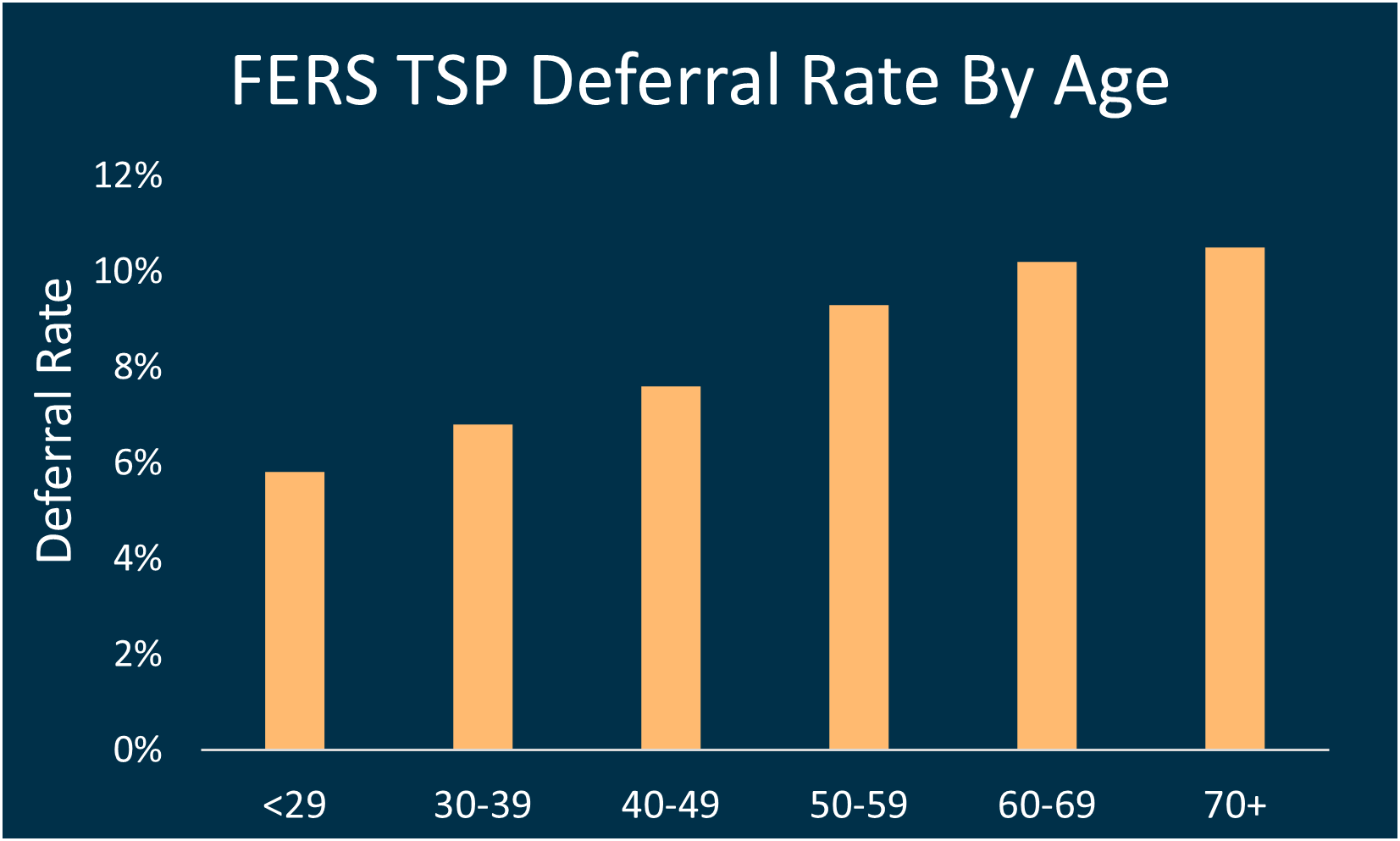 Average TSP Balance By Age Surprising TSP Statistics You Need To Know