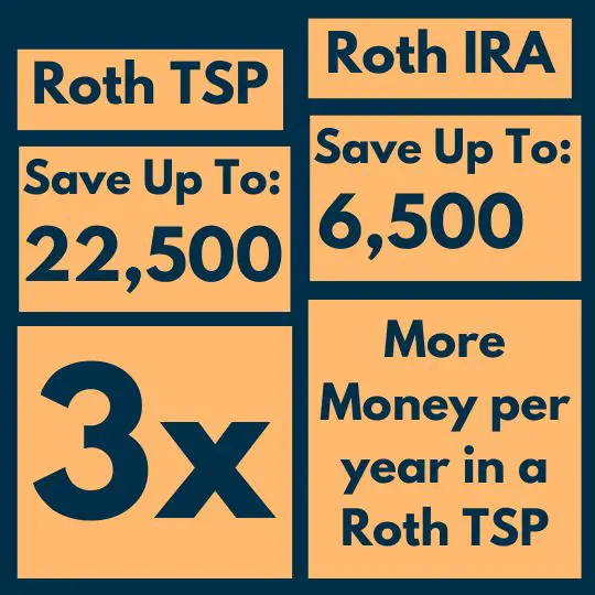 Roth TSP vs. Roth IRA infographic comparing contribution amounts.