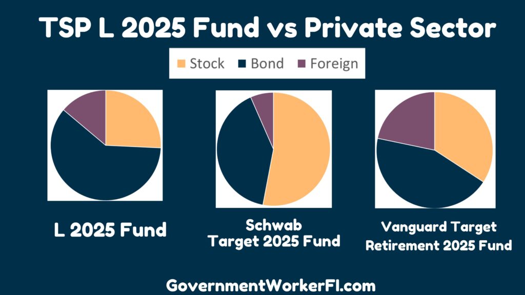 Pie charts comparing the asset allocation of the TSP L 2025 Lifecycle Fund against private sector target date funds