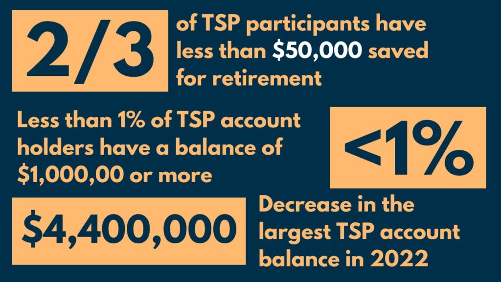 Facts from the TSP millionaires report. Less than 1% of TSP participants have an account balance of more than a million dollars. The top account holder lost 4.4 million dollars.