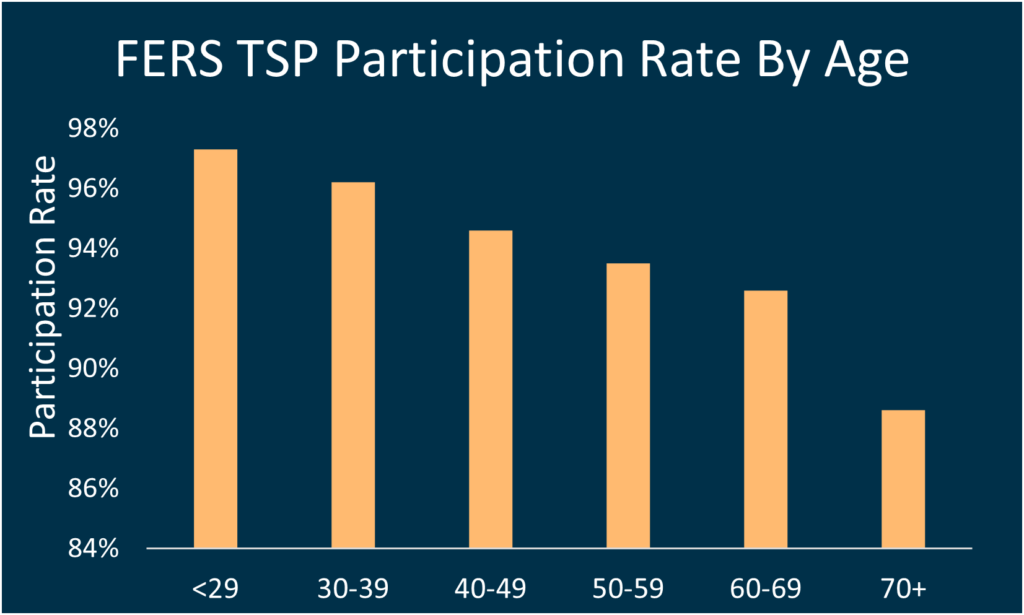 FERS Participation rate by age. Data from the FRTIB website