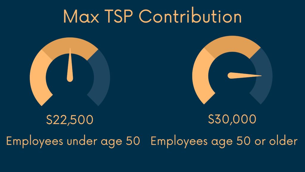 Graphic showing the maximum TSP contribution by age. Employees over age 50 can contribute $30,000 per year to the TSP in 2023.