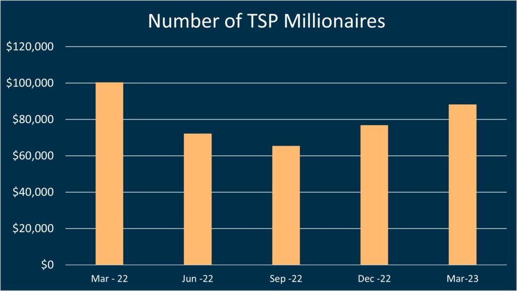 Number of TSP millionaires from March 2022 to March 2023