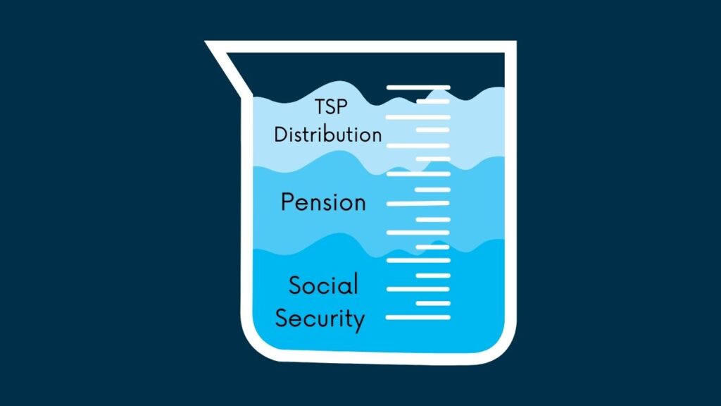 How various forms of retirement income affect your tax bracket. Your TSP withdrawals are always taxed at your marginal tax rate (highest tax bracket)
