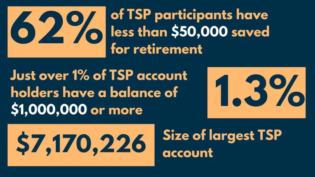 Facts from the TSP millionaires report including an estimate of the median tsp balance.